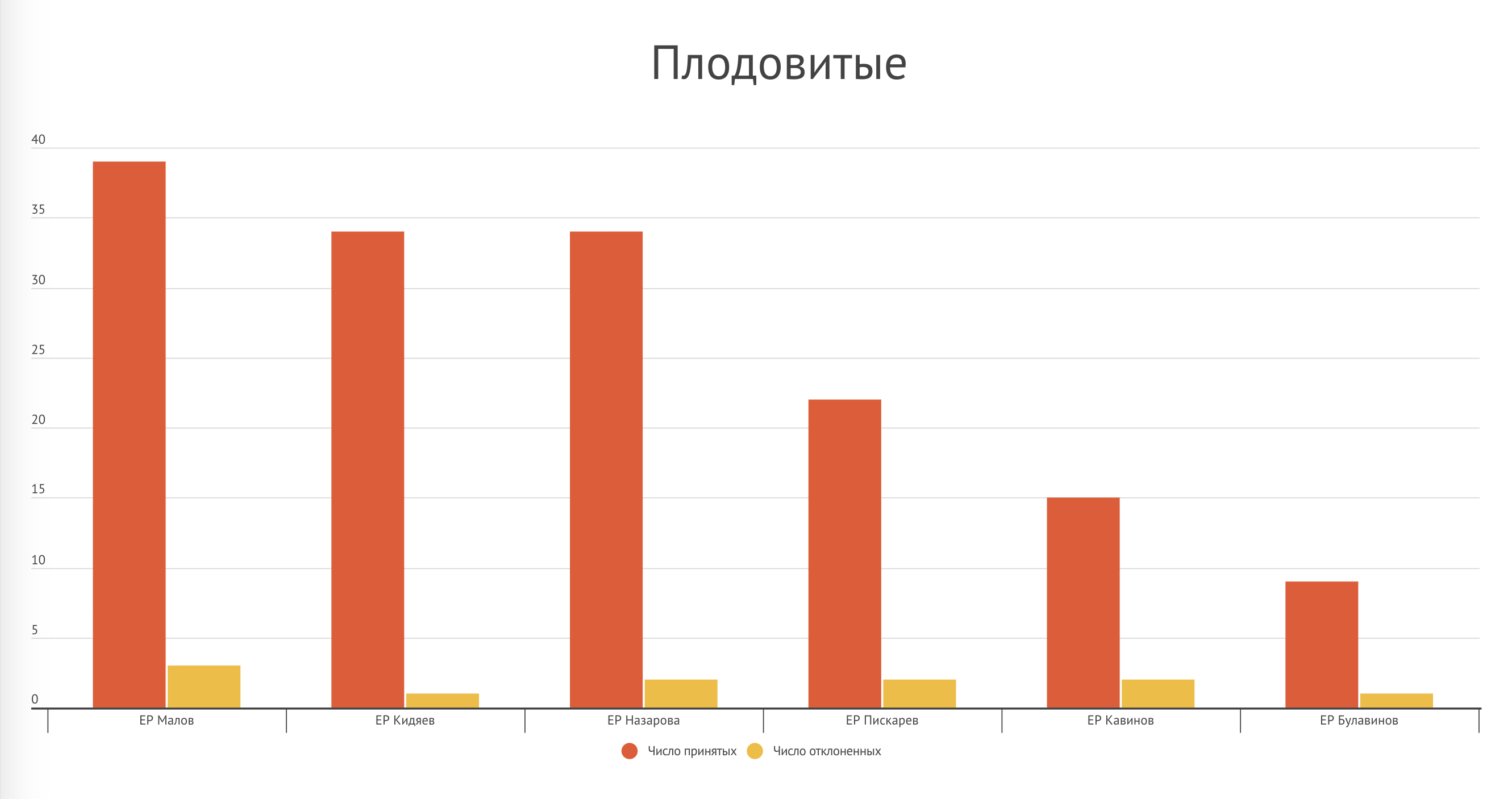 Нижегородская область - график 3