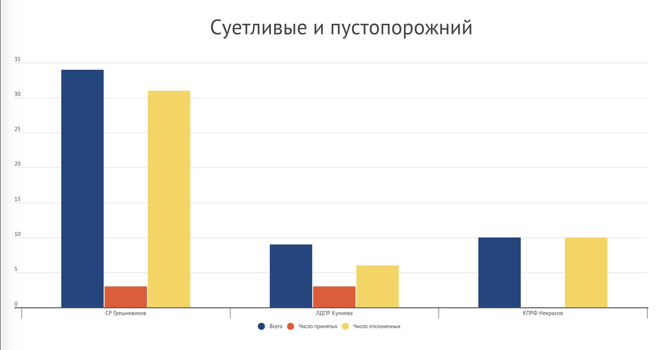 Ярославская область – график 3