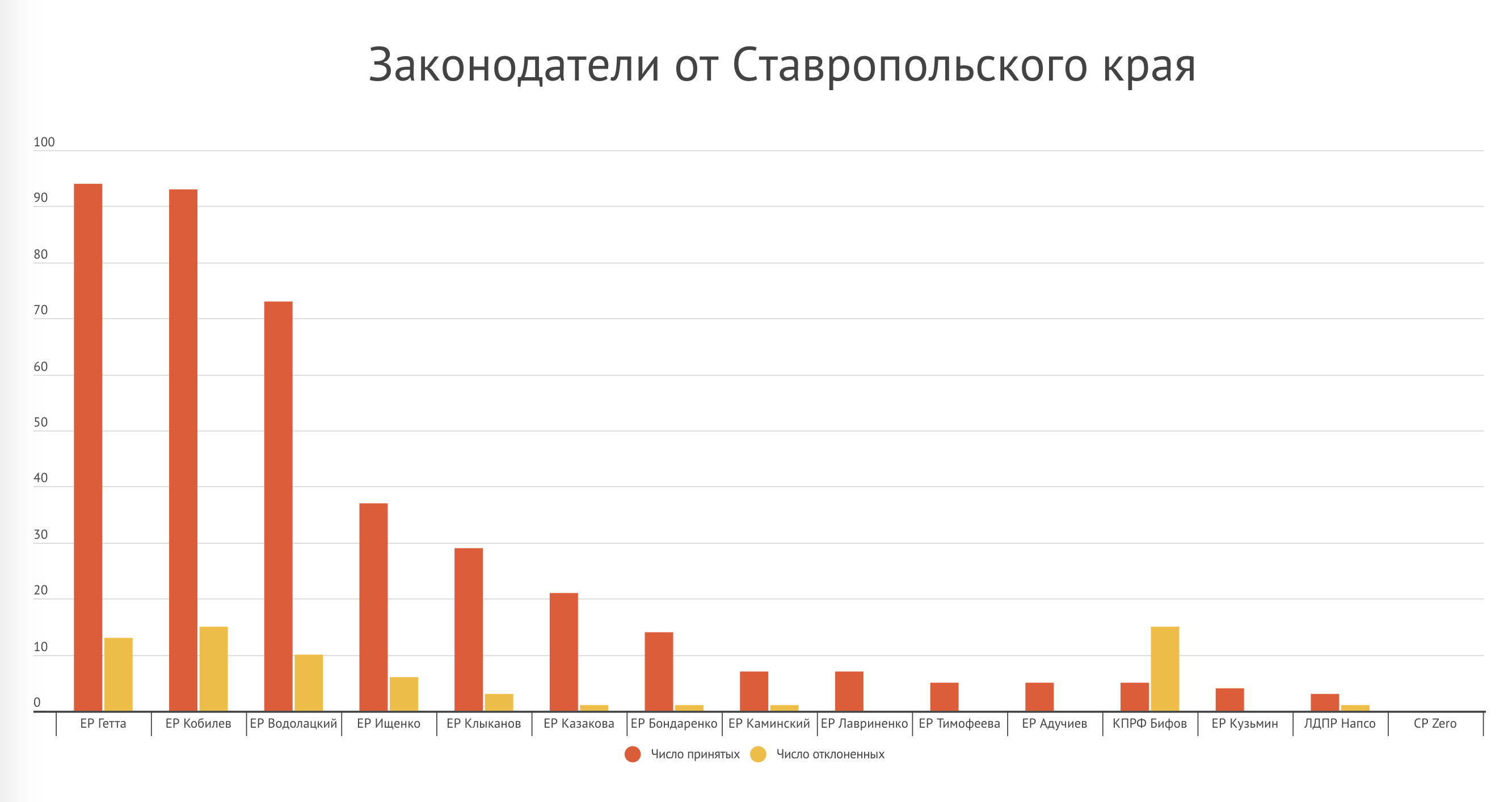 Ставропольский край – график 1