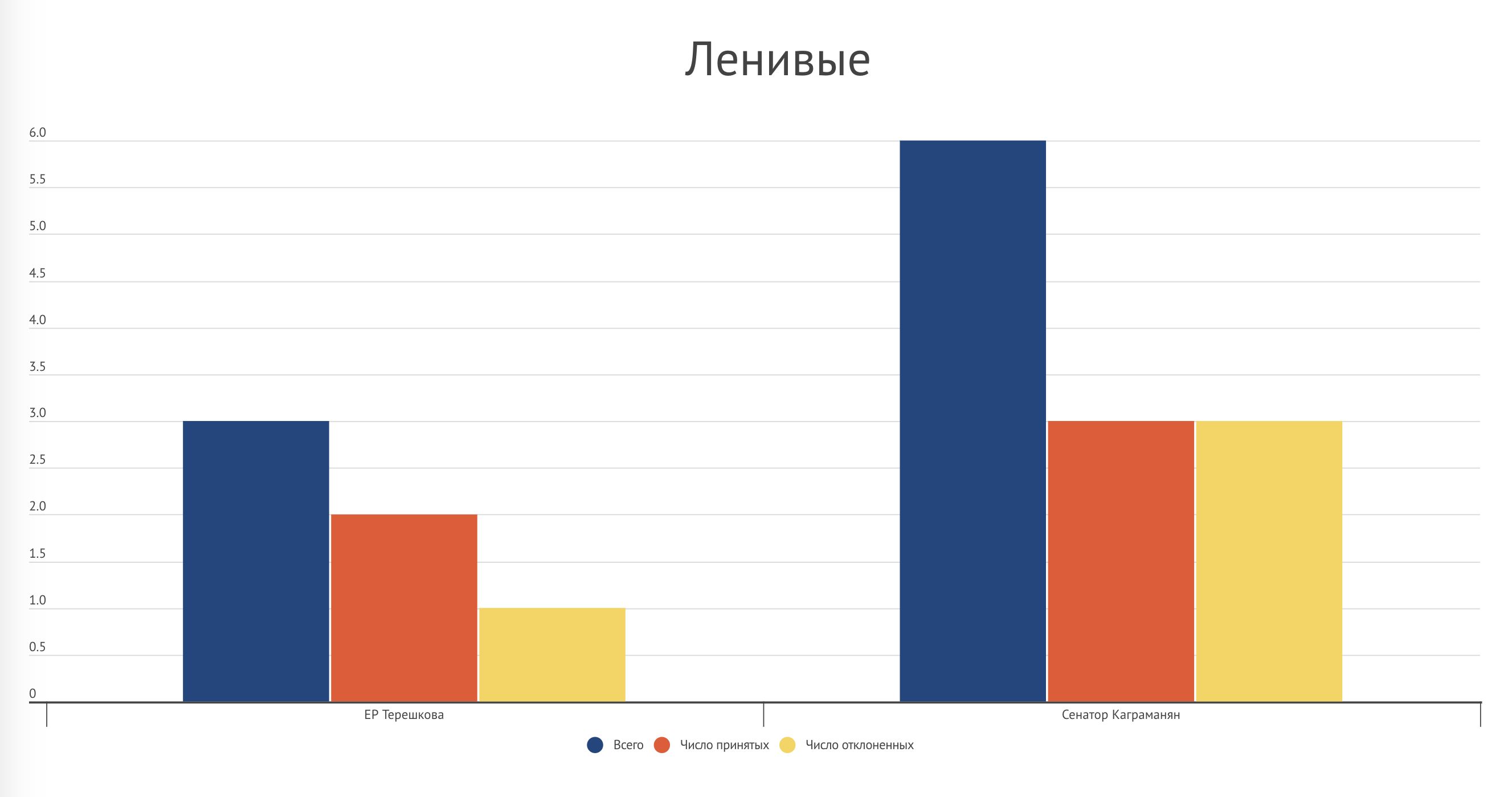 Ярославская область – график 4