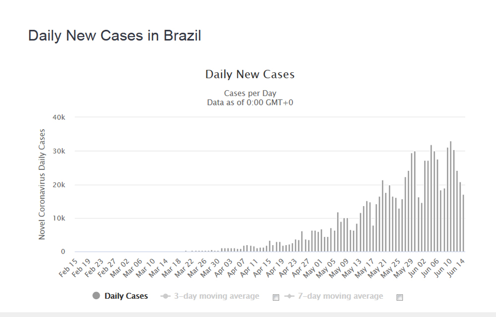 В Бразилии резко снизилось количество заразившихся