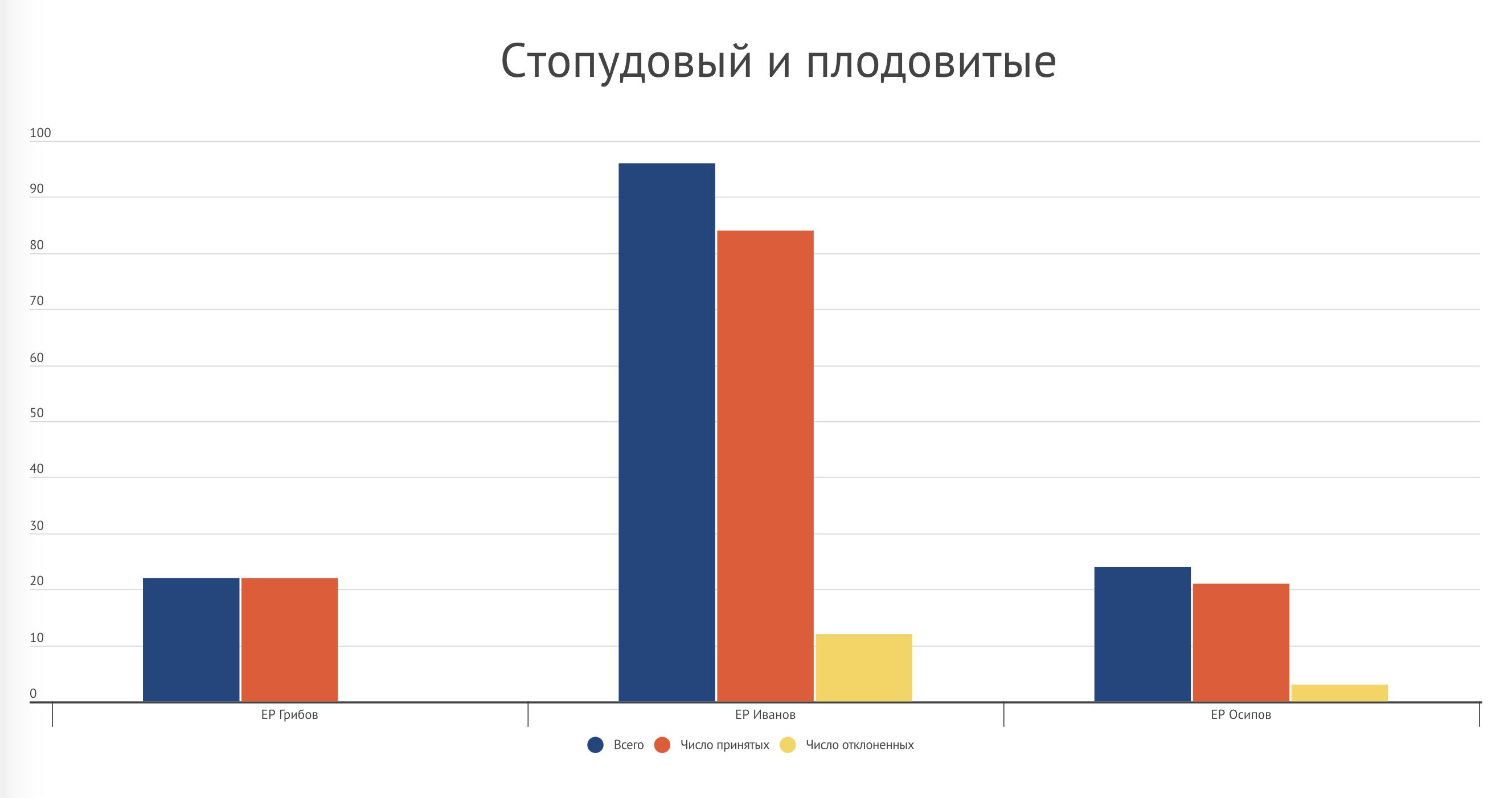 Ярославская область – график 2