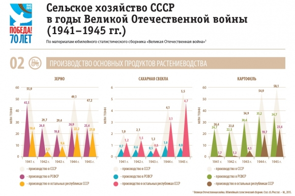 Рост сельского. Экономика СССР В годы Великой Отечественной. Экономика СССР после войны график. График сельское хозяйство в СССР. Сельское хозяйство СССР статистика.