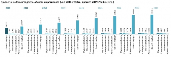 Население ленинградской области на 2024 год