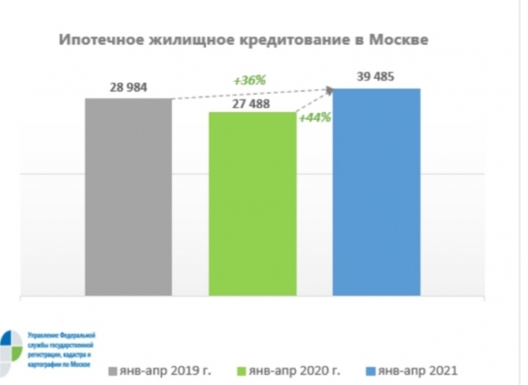 Заммэра Владимир Ефимов: В Москве выдано льготных ипотек почти на 400 млрд рублей