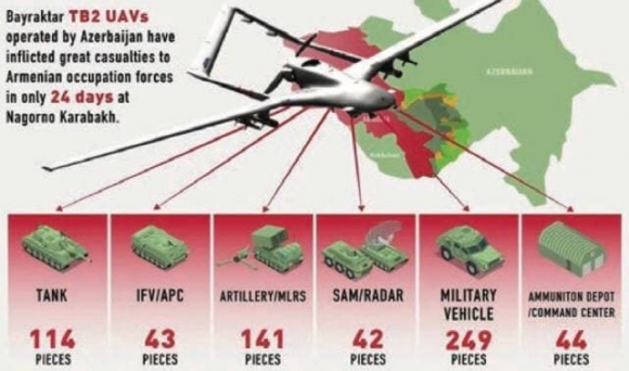 Avia.pro: турецкие «Байрактары» уничтожили в Карабахе около 600 единиц армянской техники и вооружений 