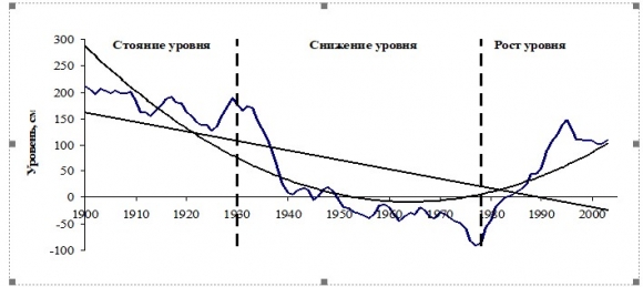 Валерий Малинин: сильное падение уровня Каспийского моря в ХХI веке носит, в основном, техногенный характер