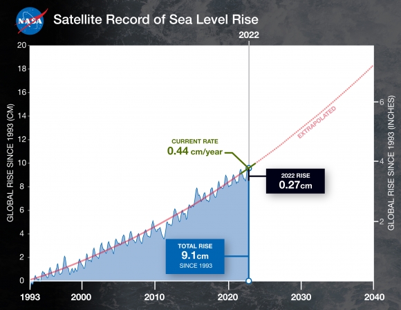 Наблюдения из космоса показывают, что скорость повышения уровня моря увеличивается