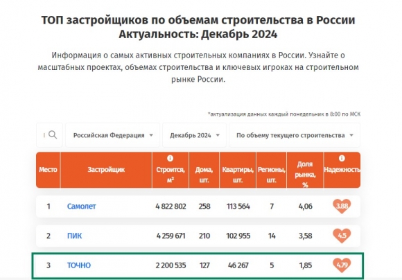  ГК ТОЧНО впервые вошла в топ-3 застройщиков РФ по объемам строительства