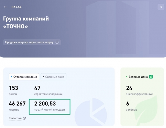  ГК ТОЧНО впервые вошла в топ-3 застройщиков РФ по объемам строительства