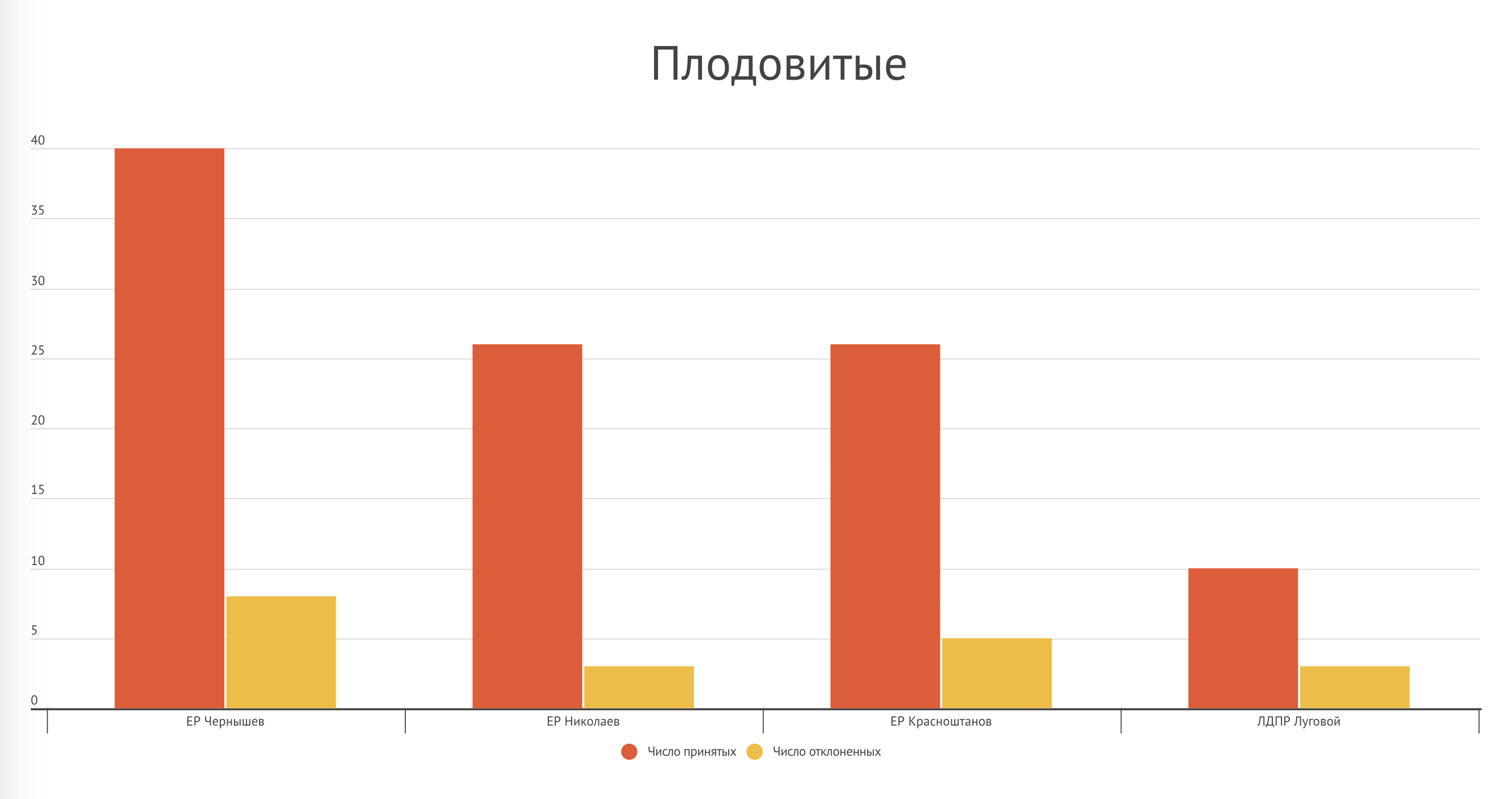 Иркутская область – график 3