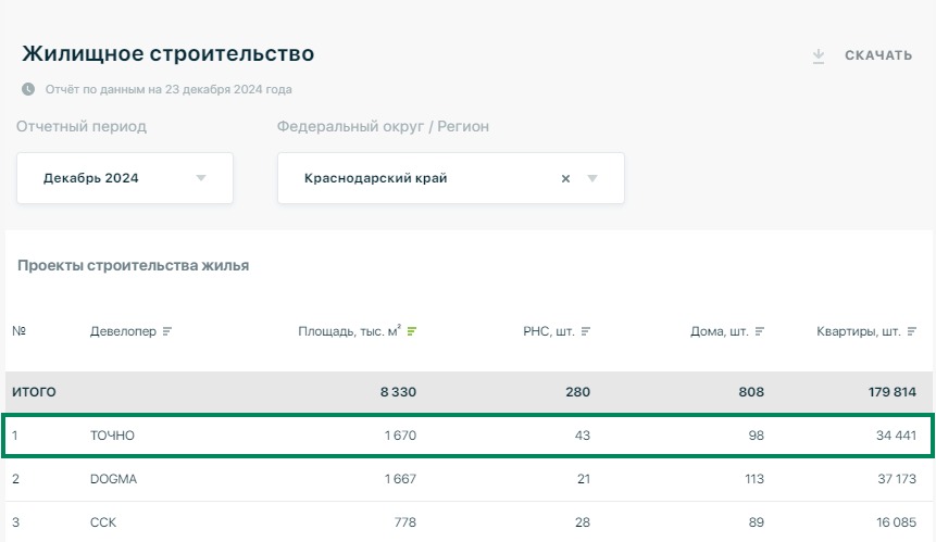  ГК ТОЧНО впервые вошла в топ-3 застройщиков РФ по объемам строительства