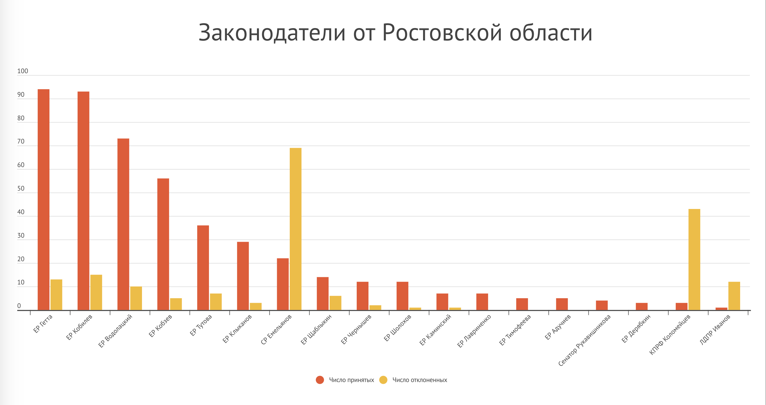 Ростовская область - график 1