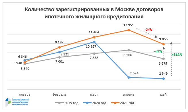 «На 319% выросло число оформленных ипотечных договоров в Москве в мае», – Владимир Ефимов