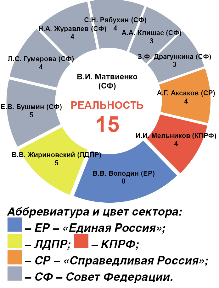 Парламентские связи Государственной Думы VII созыва
