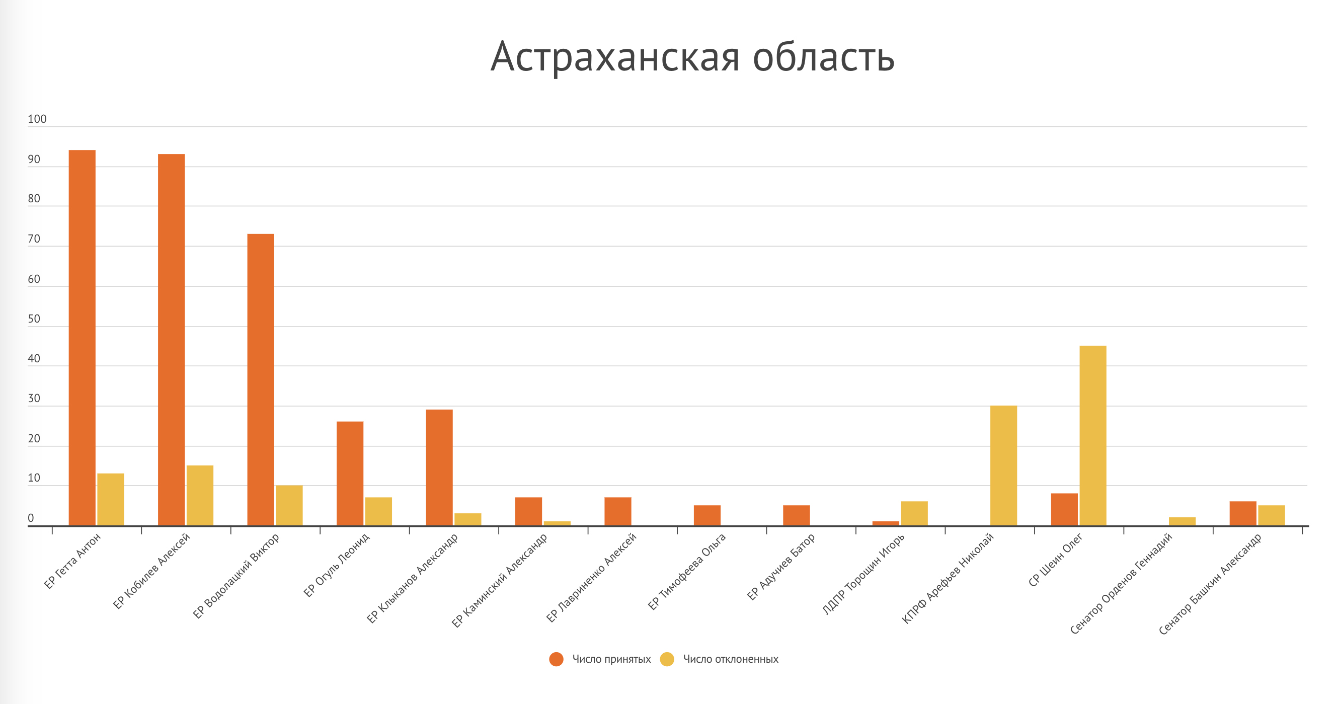 Астраханская область – график 1