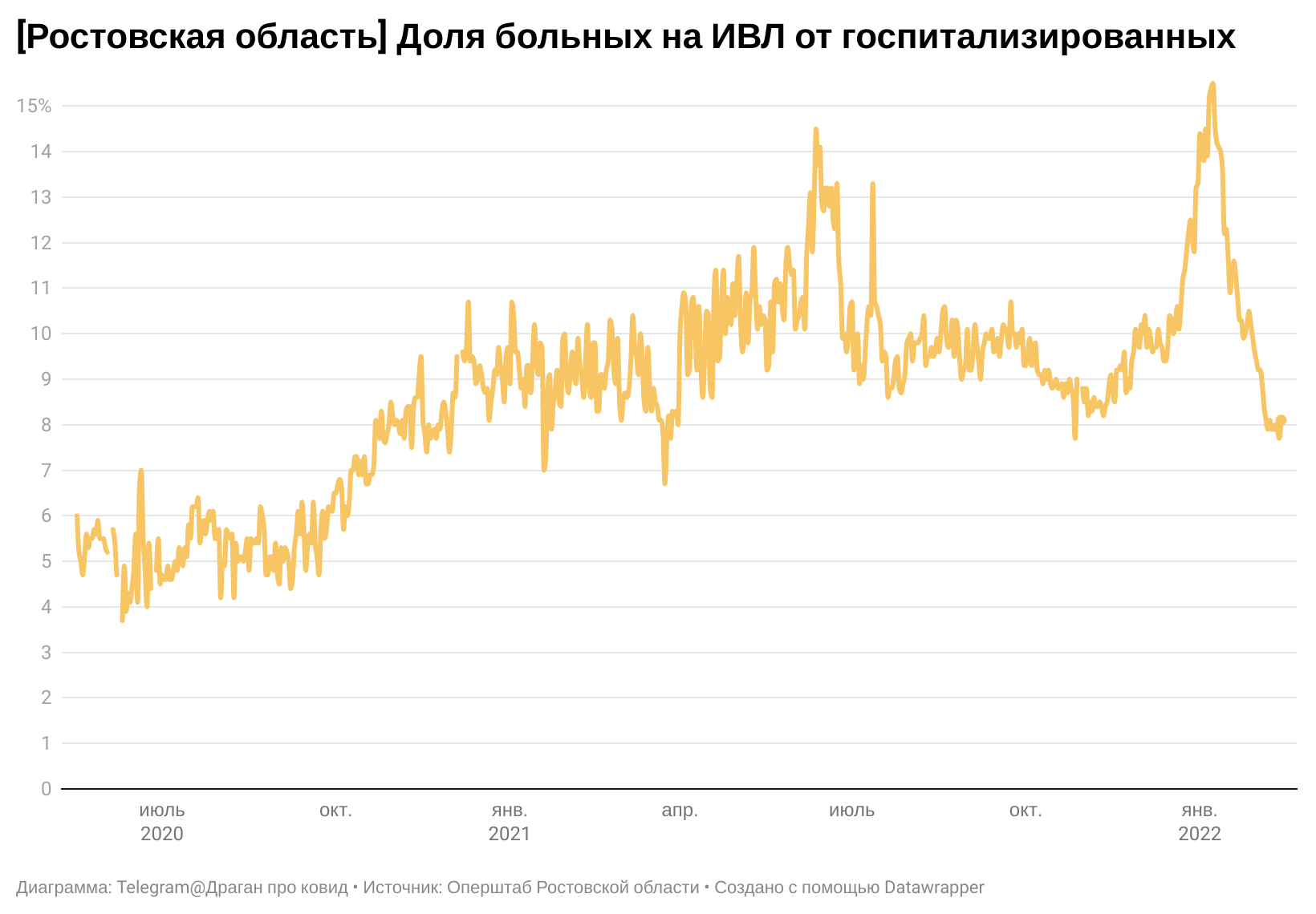 Аналитик Драган: Динамика ИВЛ по стране нехорошая 