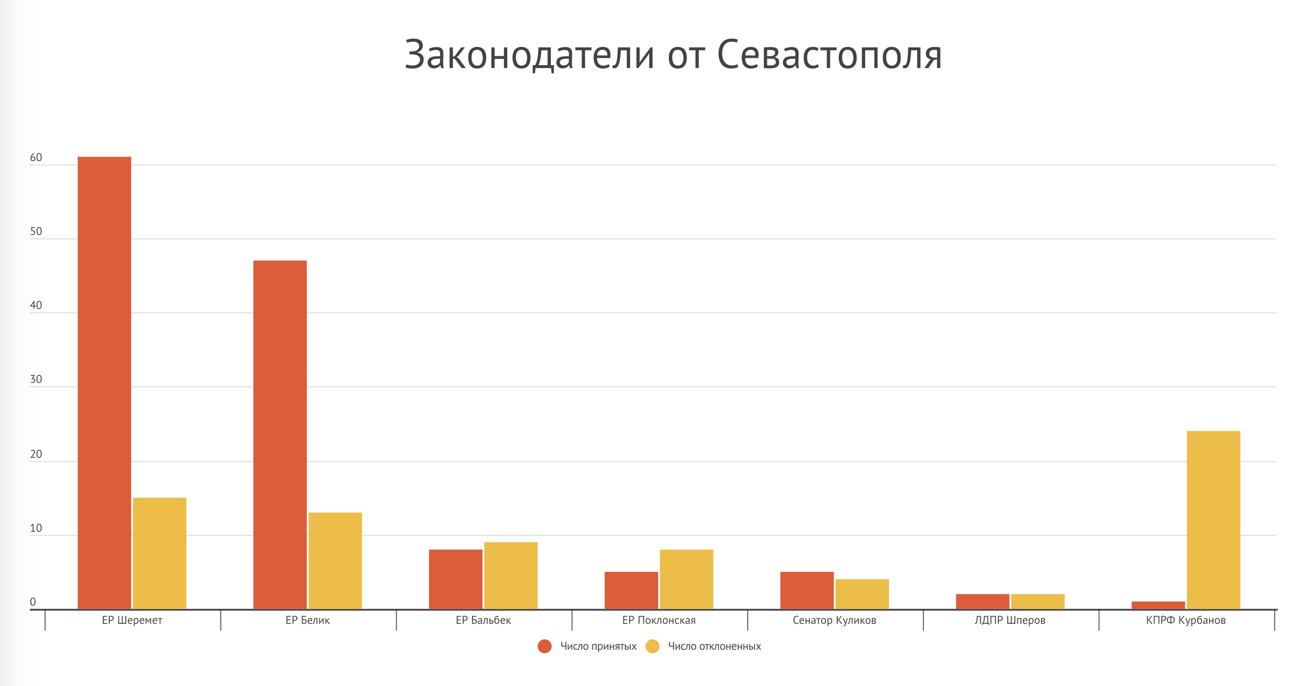 Севастополь – график 1