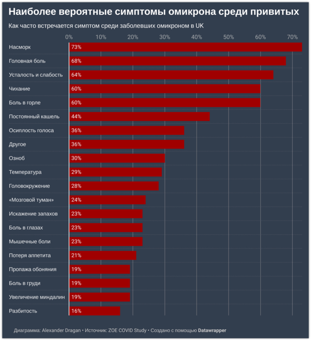«Нас ждёт цунами заражений»: Аналитик Драган сравнил статистику и симптоматику заболеваемости «омикроном» привитых и непривитых 