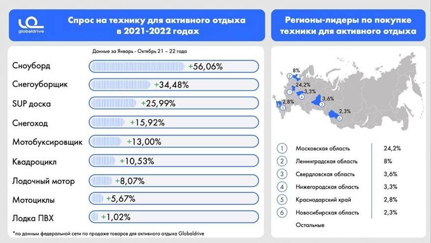 В России отмечается рост спроса на товары для спортивного отдыха