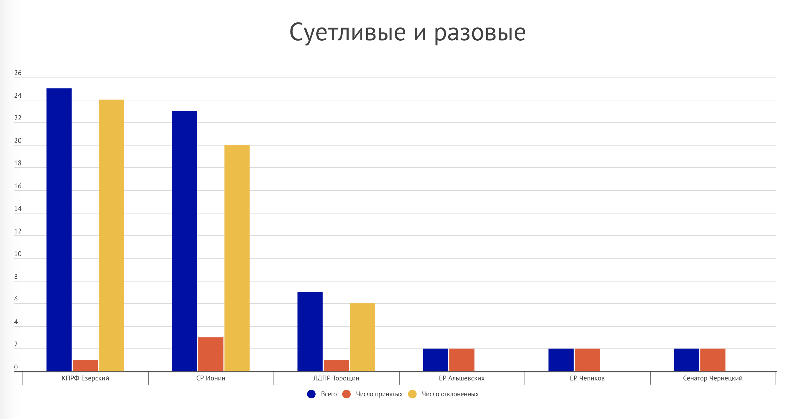 Свердловская область – график 3