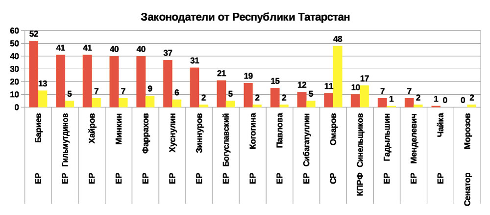 Рейтинг языков Республики Татарстан. Динамику рейтингов известных эмитентов Республики Татарстан. Распространённые языки Республики Татарстан рейтинг.